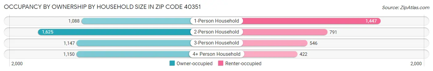 Occupancy by Ownership by Household Size in Zip Code 40351