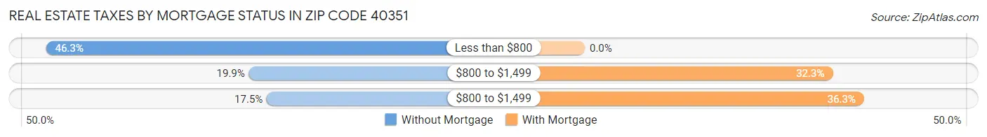 Real Estate Taxes by Mortgage Status in Zip Code 40351