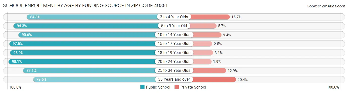 School Enrollment by Age by Funding Source in Zip Code 40351