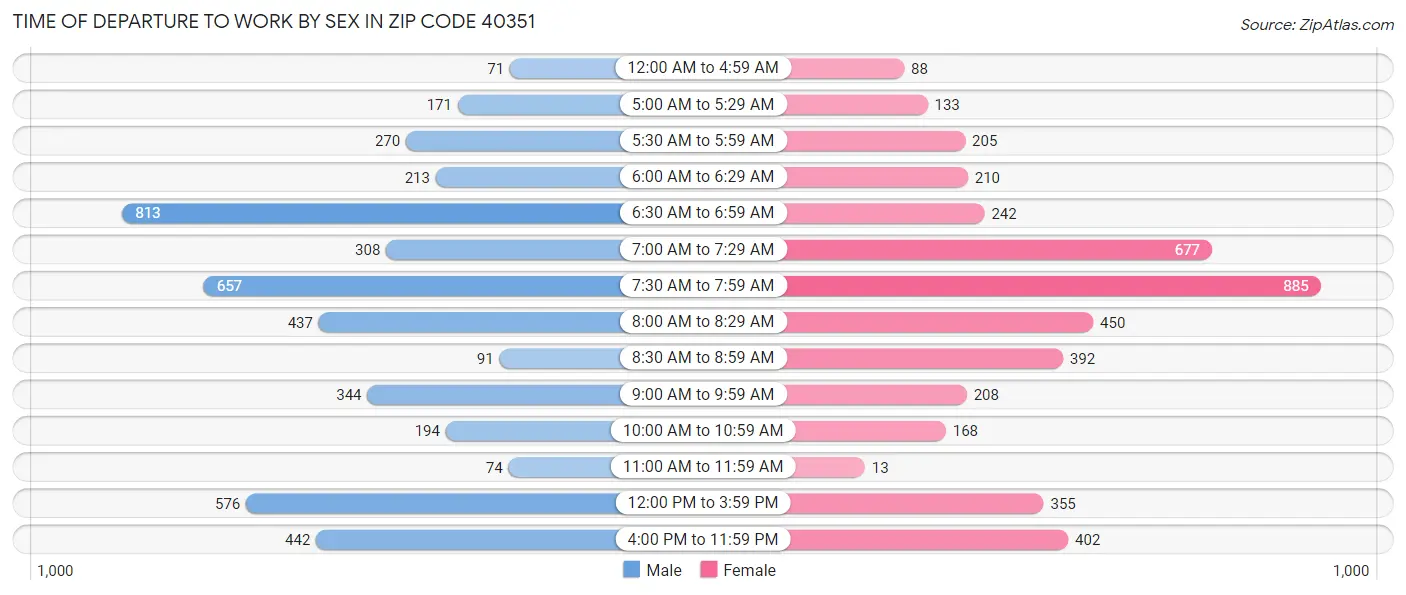 Time of Departure to Work by Sex in Zip Code 40351
