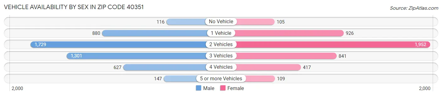 Vehicle Availability by Sex in Zip Code 40351