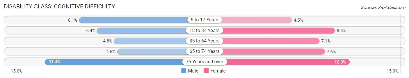 Disability in Zip Code 40356: <span>Cognitive Difficulty</span>