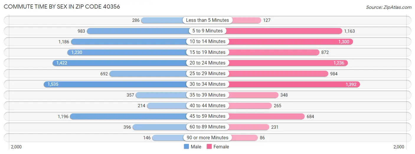 Commute Time by Sex in Zip Code 40356