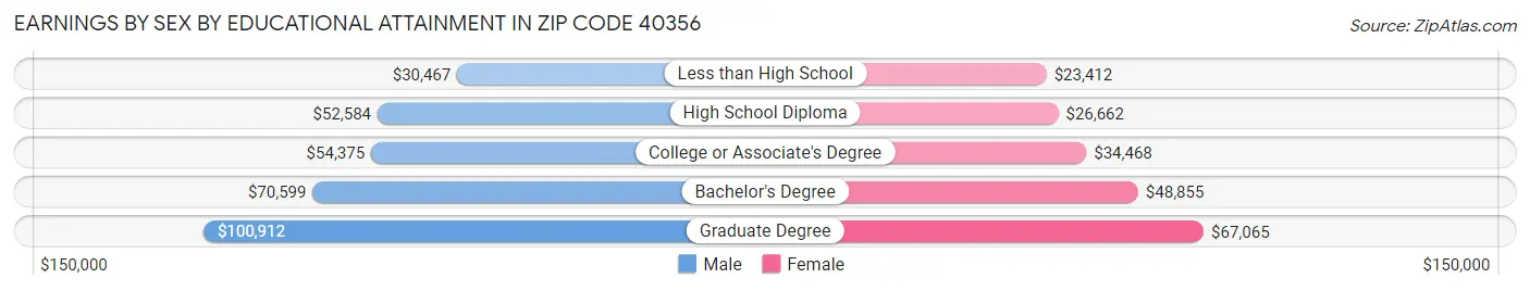 Earnings by Sex by Educational Attainment in Zip Code 40356