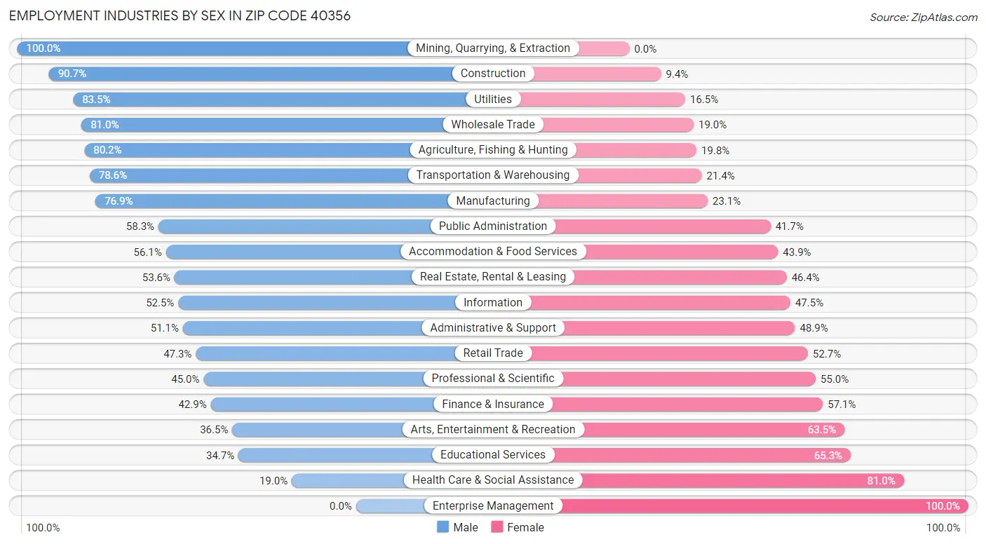 Employment Industries by Sex in Zip Code 40356