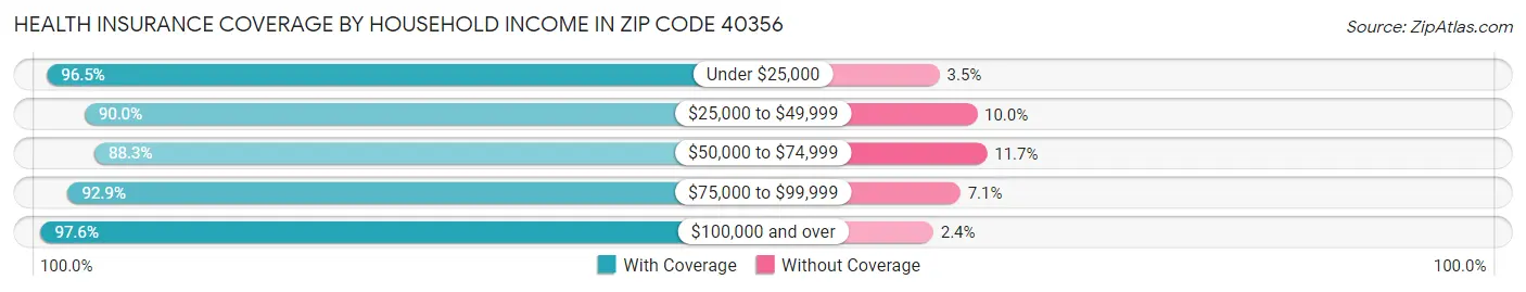 Health Insurance Coverage by Household Income in Zip Code 40356