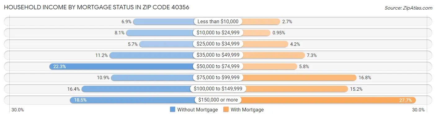 Household Income by Mortgage Status in Zip Code 40356