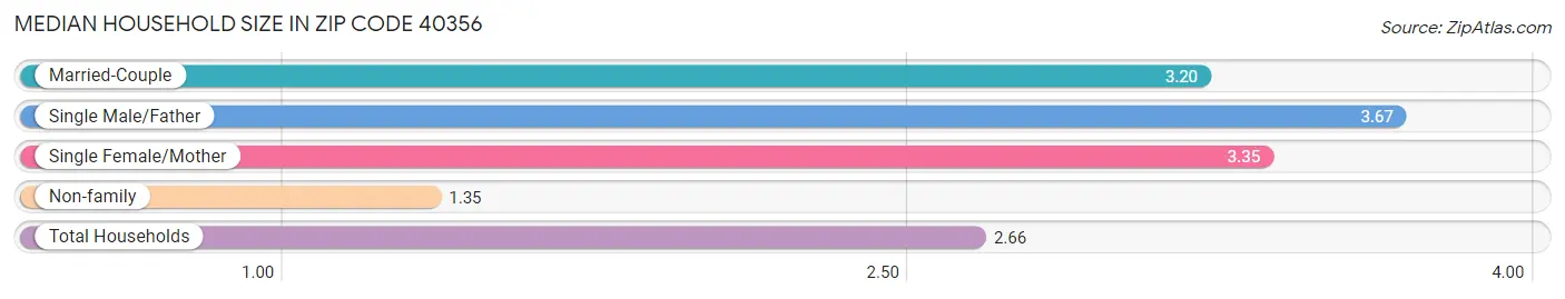 Median Household Size in Zip Code 40356