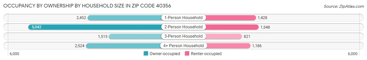 Occupancy by Ownership by Household Size in Zip Code 40356