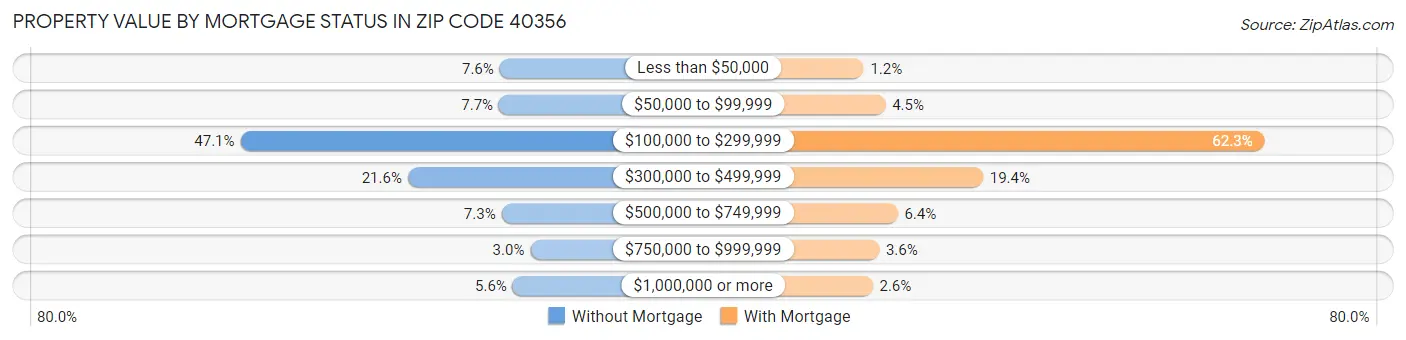 Property Value by Mortgage Status in Zip Code 40356
