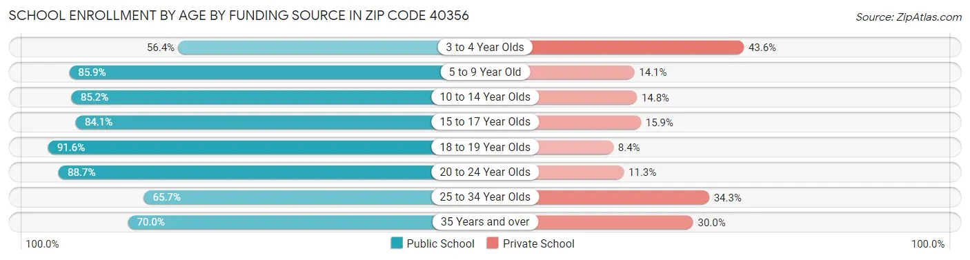School Enrollment by Age by Funding Source in Zip Code 40356