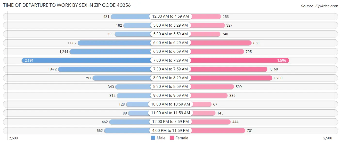 Time of Departure to Work by Sex in Zip Code 40356