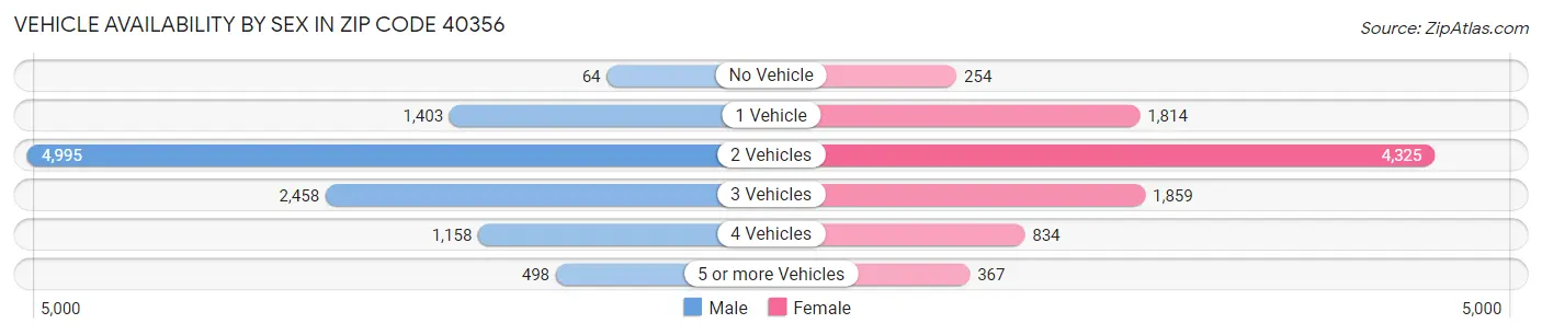 Vehicle Availability by Sex in Zip Code 40356
