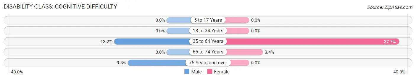 Disability in Zip Code 40358: <span>Cognitive Difficulty</span>