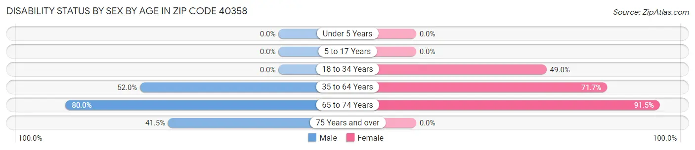 Disability Status by Sex by Age in Zip Code 40358