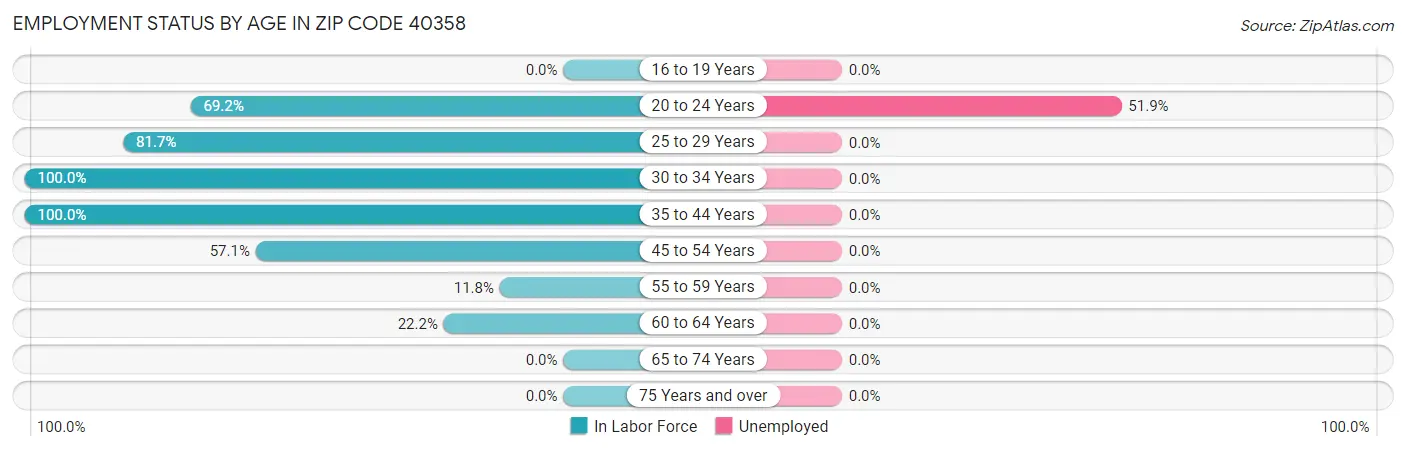 Employment Status by Age in Zip Code 40358