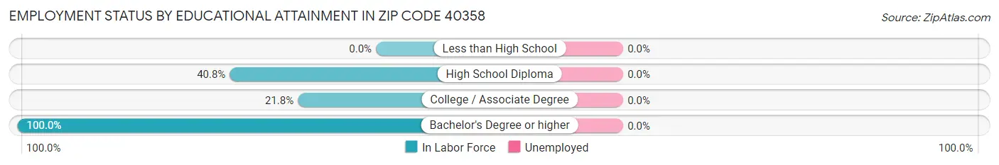 Employment Status by Educational Attainment in Zip Code 40358