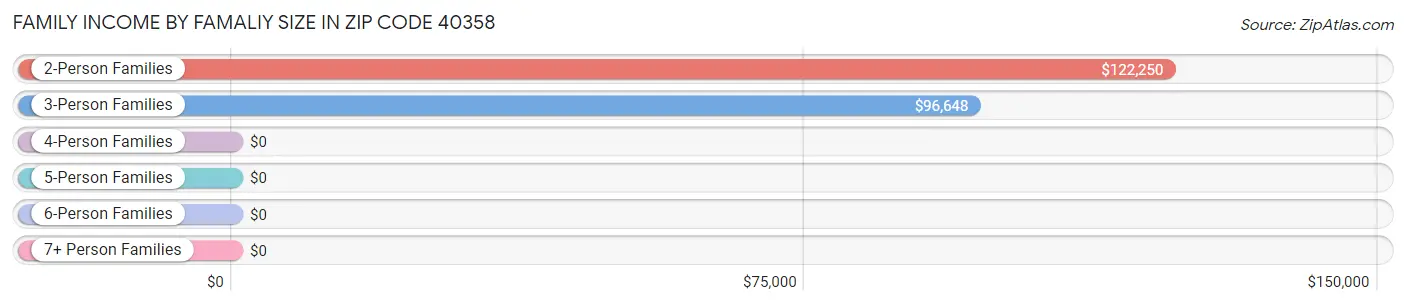 Family Income by Famaliy Size in Zip Code 40358