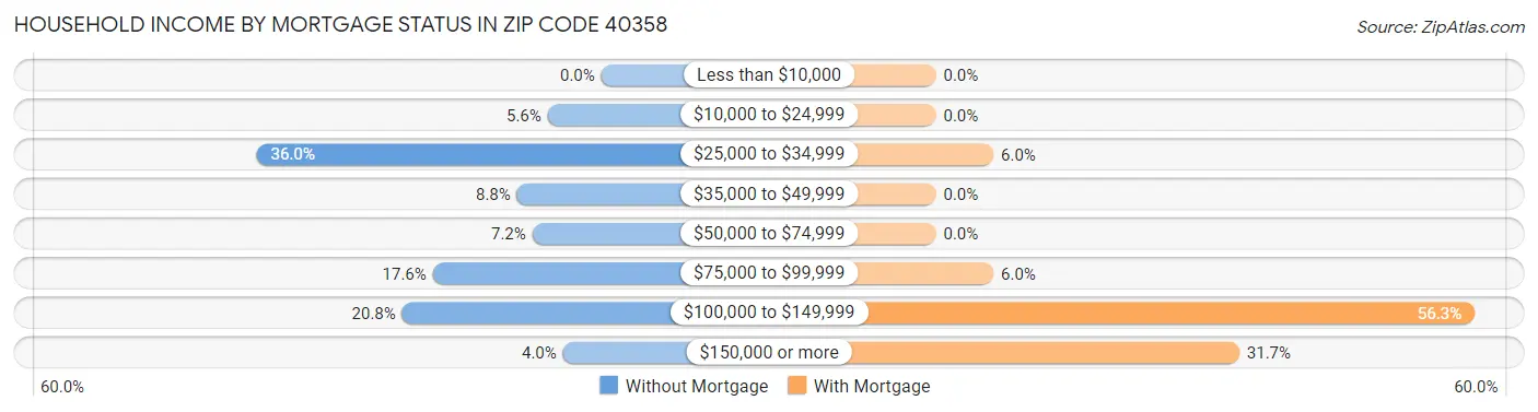Household Income by Mortgage Status in Zip Code 40358