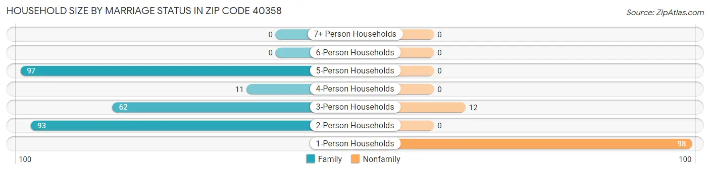 Household Size by Marriage Status in Zip Code 40358