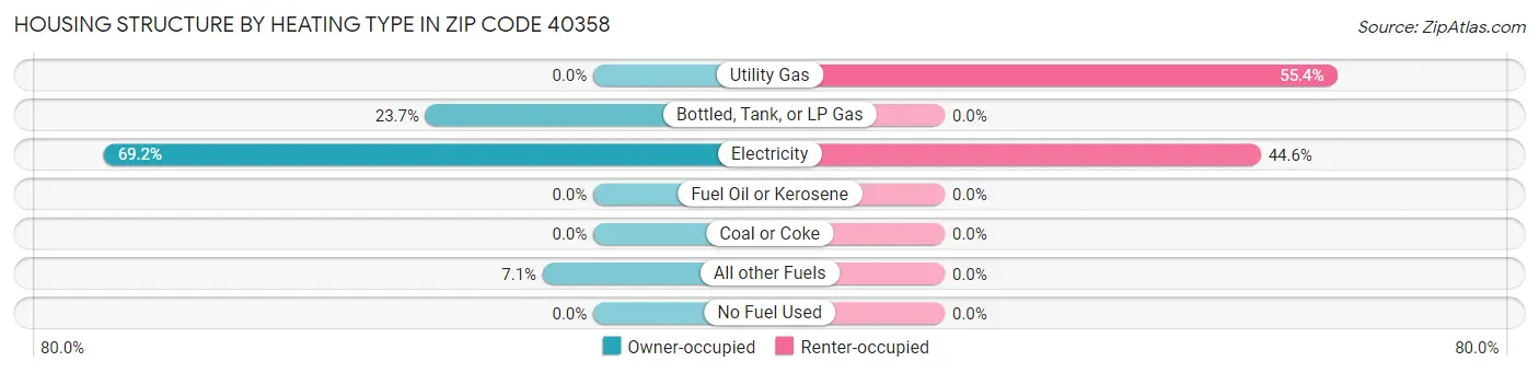 Housing Structure by Heating Type in Zip Code 40358