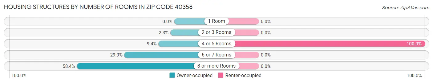 Housing Structures by Number of Rooms in Zip Code 40358