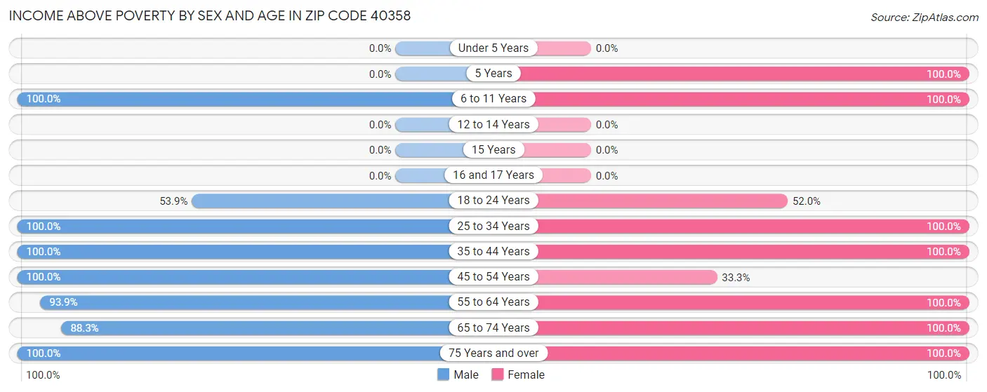 Income Above Poverty by Sex and Age in Zip Code 40358