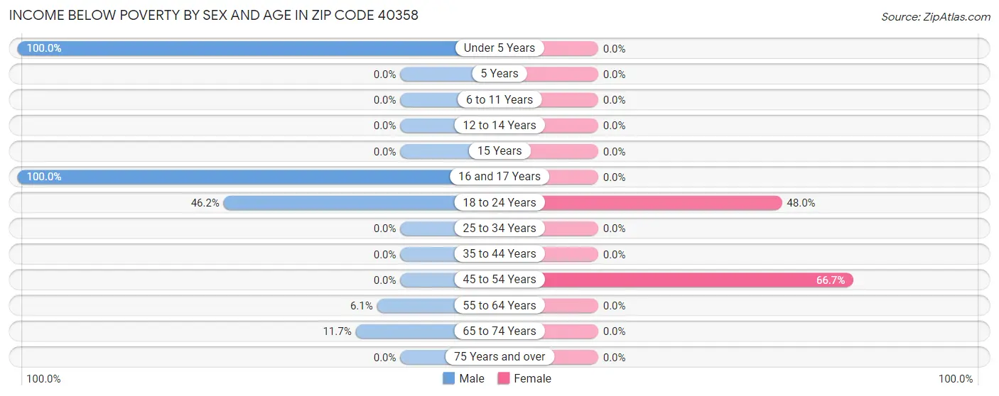 Income Below Poverty by Sex and Age in Zip Code 40358