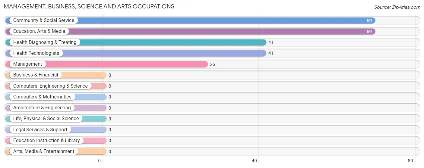 Management, Business, Science and Arts Occupations in Zip Code 40358