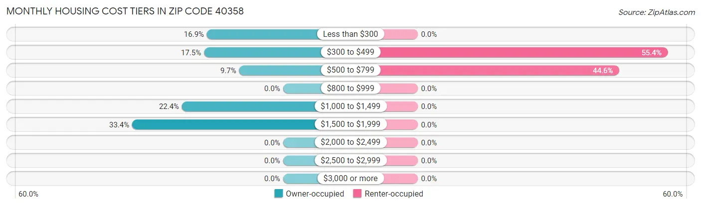 Monthly Housing Cost Tiers in Zip Code 40358