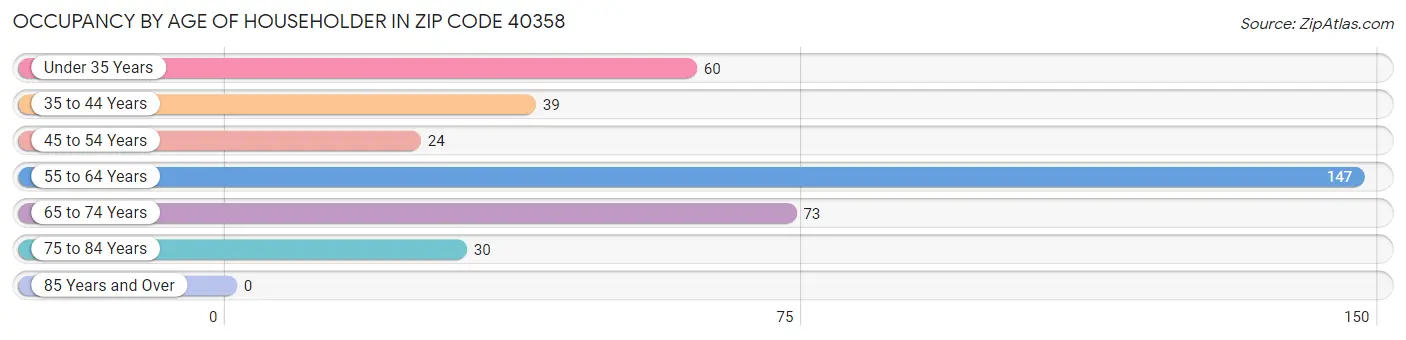 Occupancy by Age of Householder in Zip Code 40358
