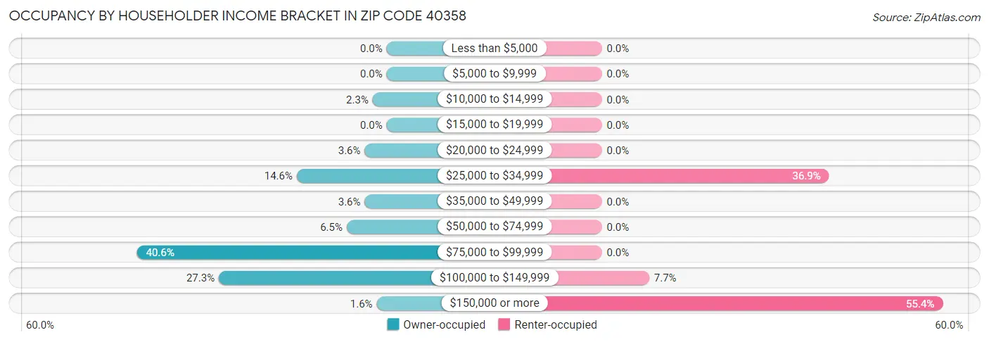 Occupancy by Householder Income Bracket in Zip Code 40358