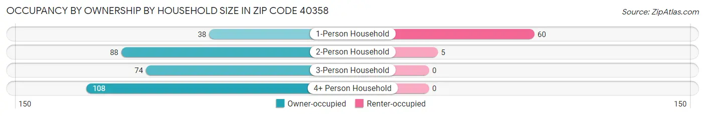 Occupancy by Ownership by Household Size in Zip Code 40358
