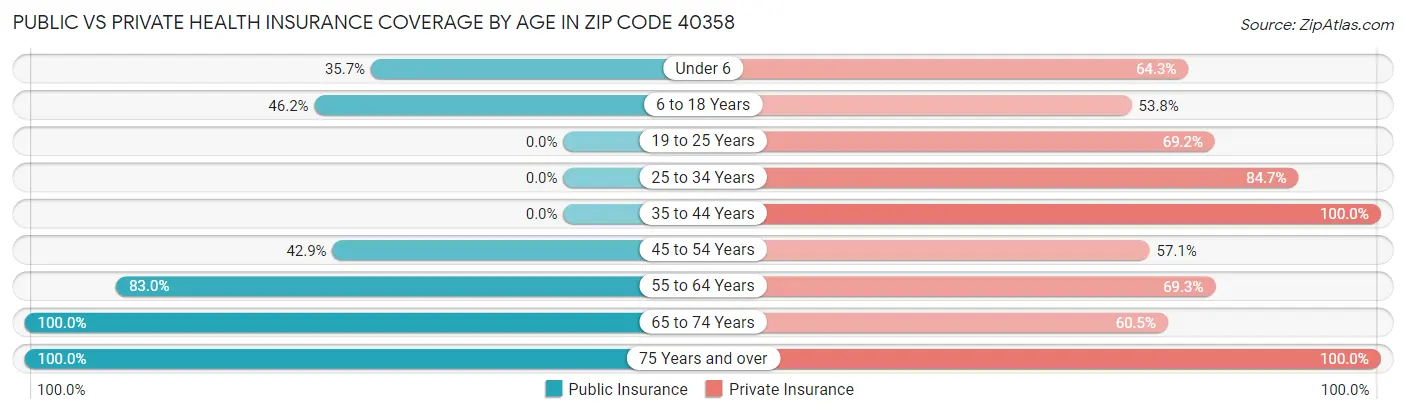 Public vs Private Health Insurance Coverage by Age in Zip Code 40358