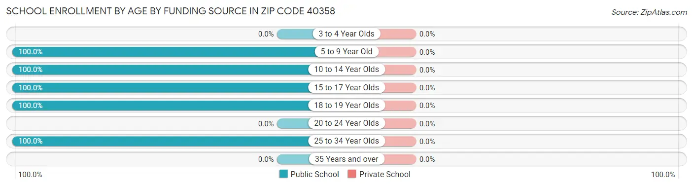 School Enrollment by Age by Funding Source in Zip Code 40358