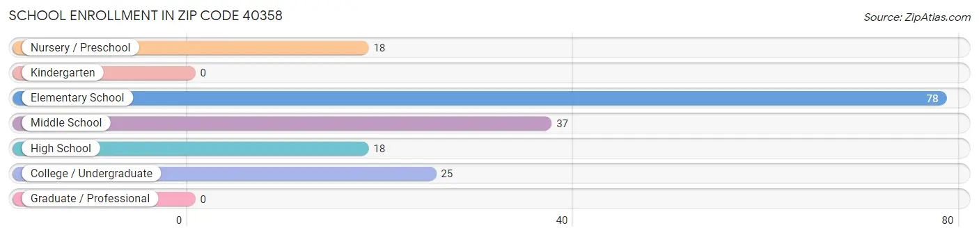 School Enrollment in Zip Code 40358