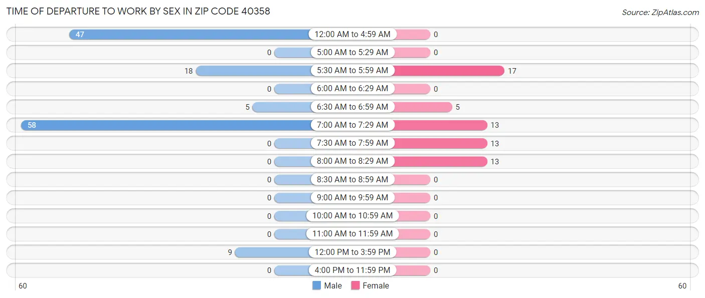 Time of Departure to Work by Sex in Zip Code 40358