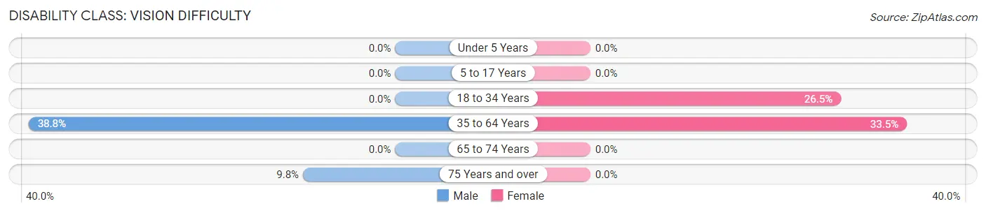 Disability in Zip Code 40358: <span>Vision Difficulty</span>