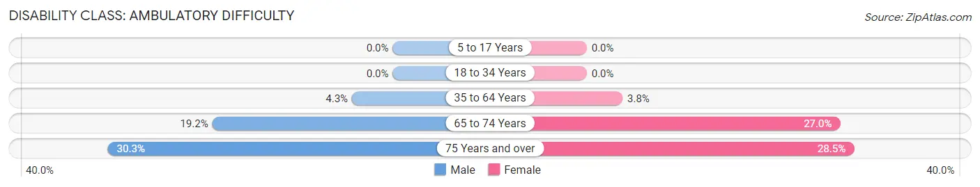 Disability in Zip Code 40359: <span>Ambulatory Difficulty</span>