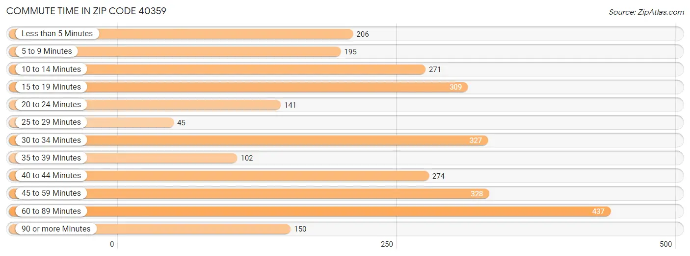 Commute Time in Zip Code 40359