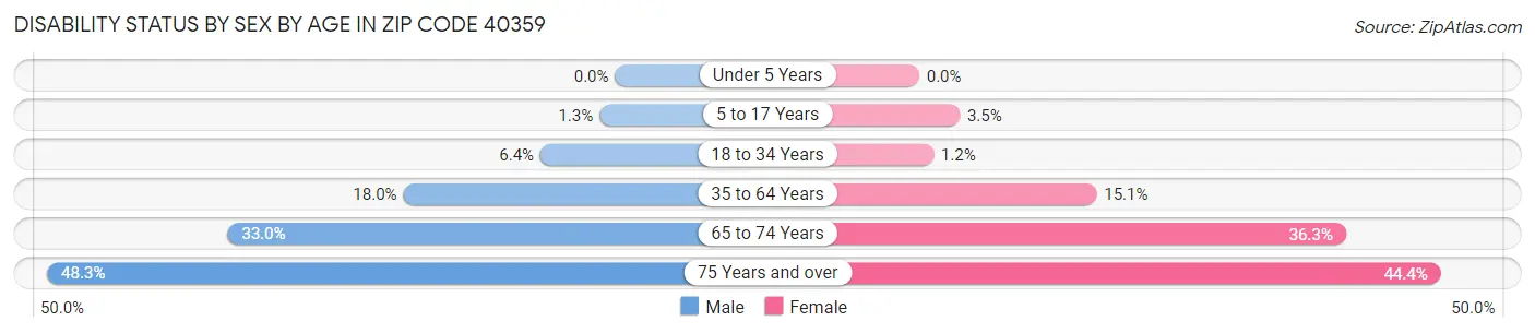 Disability Status by Sex by Age in Zip Code 40359