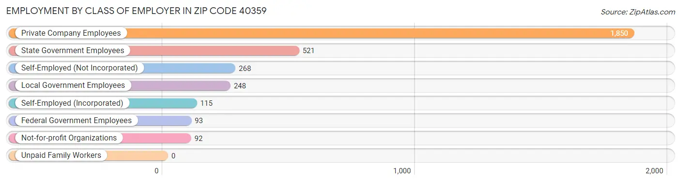 Employment by Class of Employer in Zip Code 40359