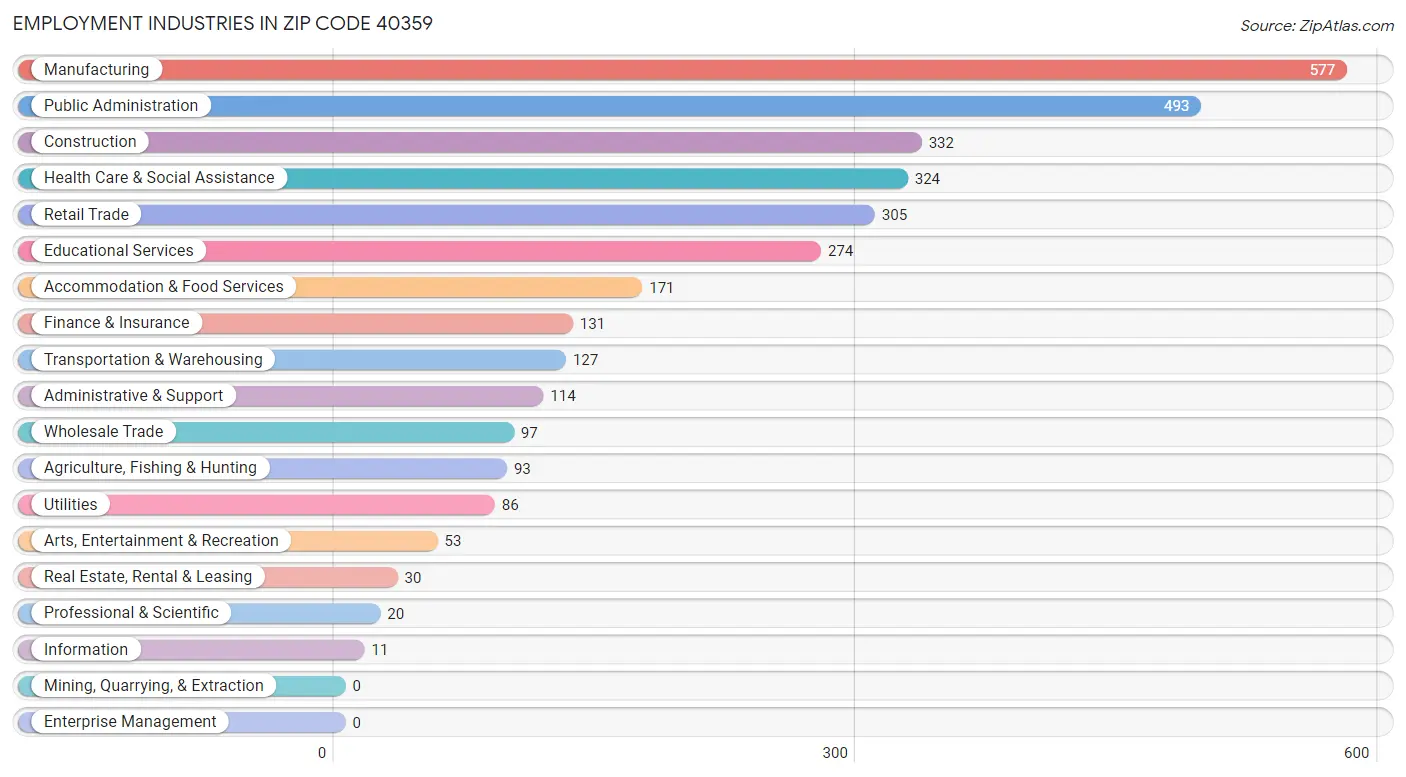 Employment Industries in Zip Code 40359