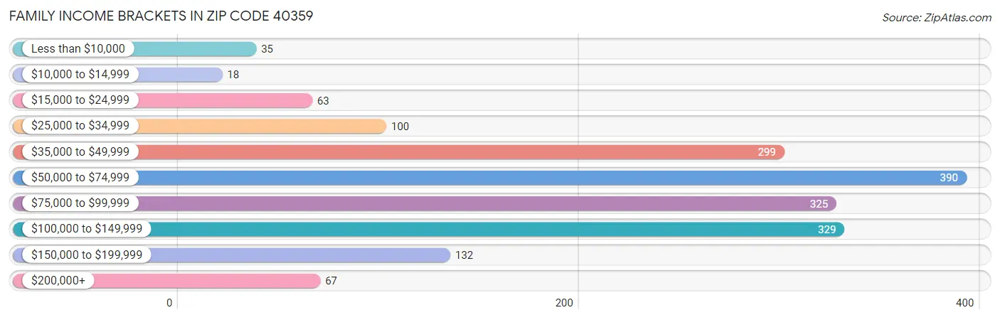 Family Income Brackets in Zip Code 40359
