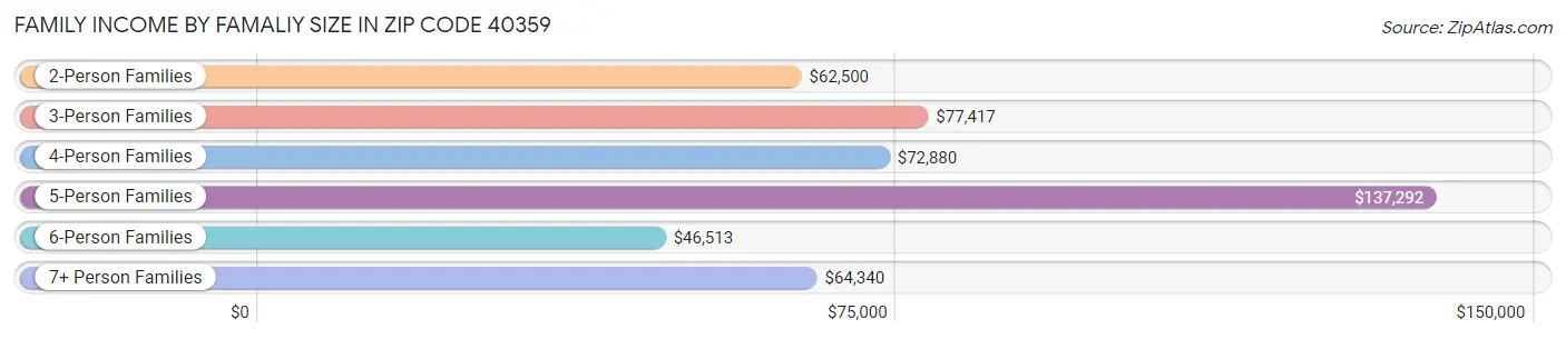 Family Income by Famaliy Size in Zip Code 40359