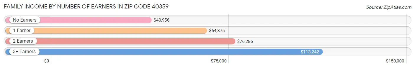 Family Income by Number of Earners in Zip Code 40359