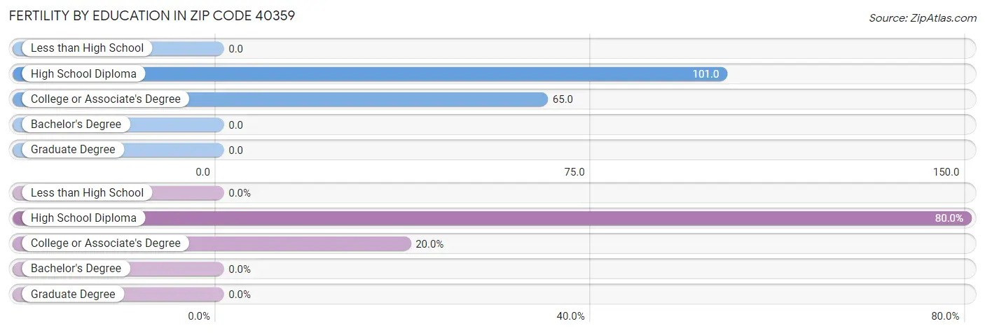 Female Fertility by Education Attainment in Zip Code 40359