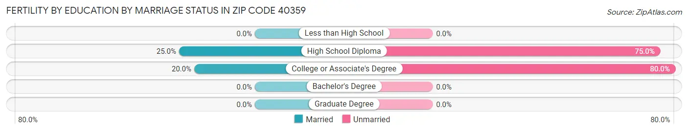 Female Fertility by Education by Marriage Status in Zip Code 40359