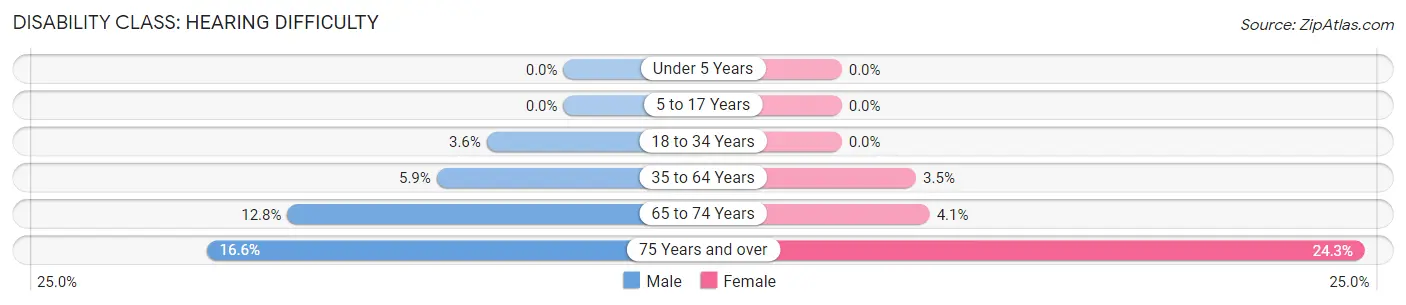 Disability in Zip Code 40359: <span>Hearing Difficulty</span>