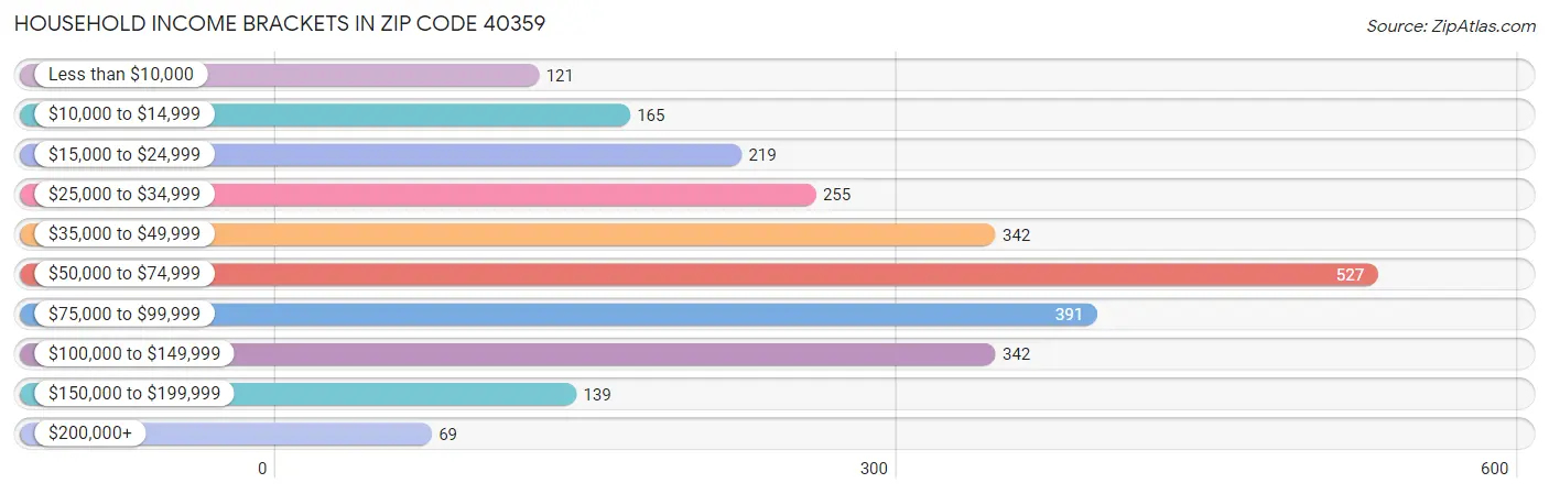 Household Income Brackets in Zip Code 40359